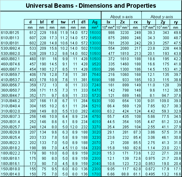 Universal Beam Sizes Chart