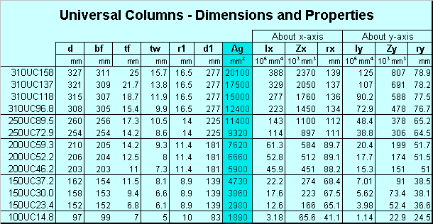 Universal Column Weight Chart